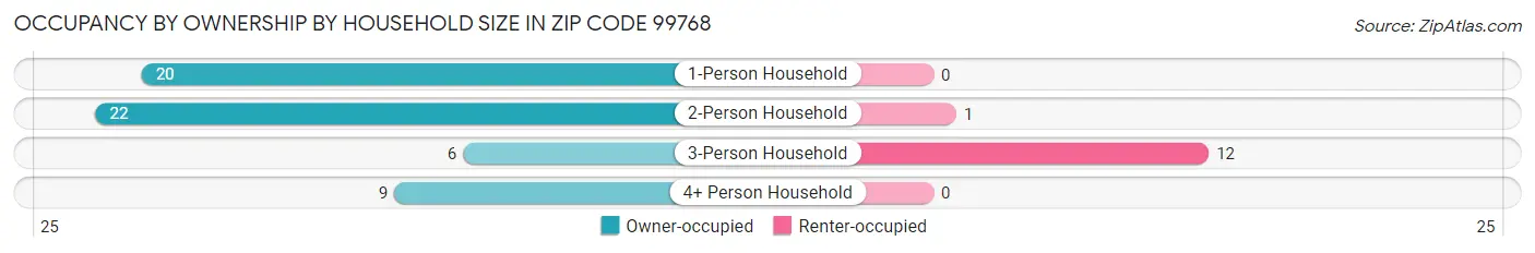 Occupancy by Ownership by Household Size in Zip Code 99768