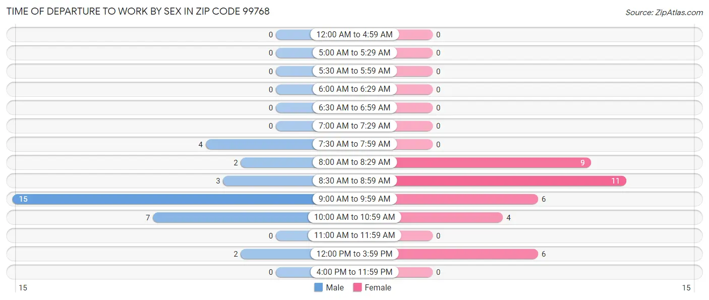 Time of Departure to Work by Sex in Zip Code 99768