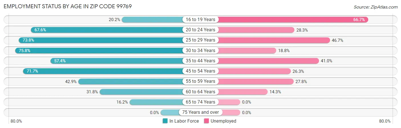 Employment Status by Age in Zip Code 99769