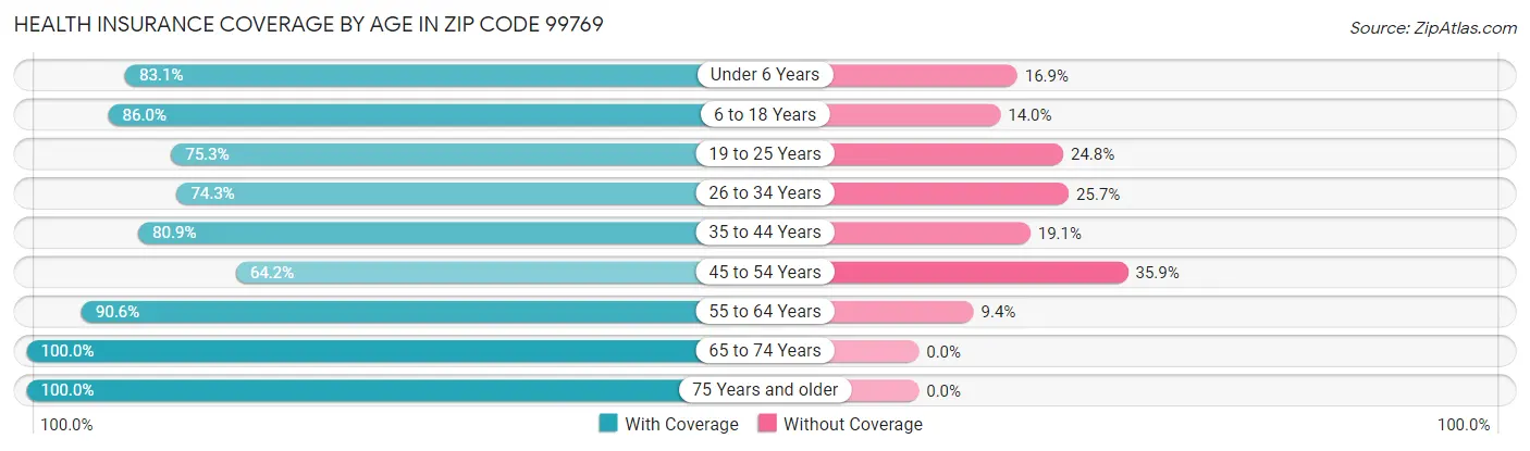 Health Insurance Coverage by Age in Zip Code 99769