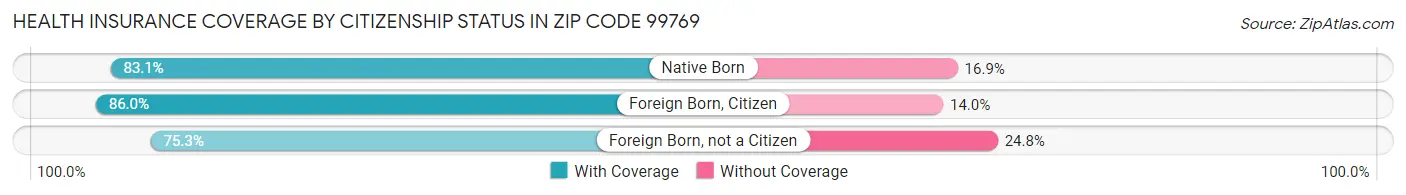 Health Insurance Coverage by Citizenship Status in Zip Code 99769