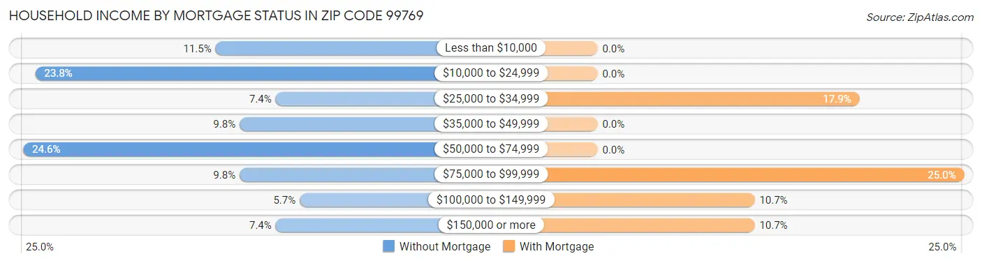 Household Income by Mortgage Status in Zip Code 99769