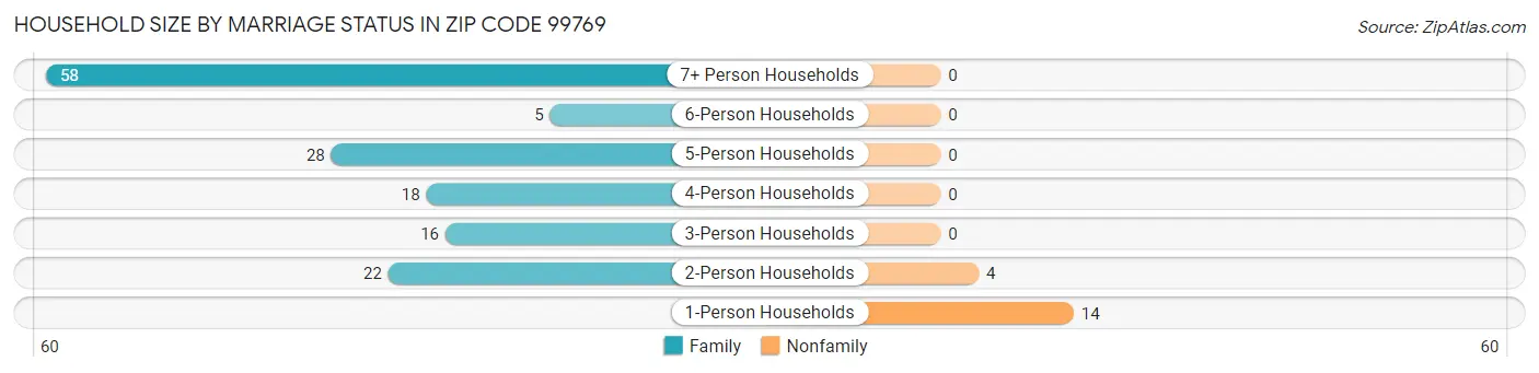 Household Size by Marriage Status in Zip Code 99769