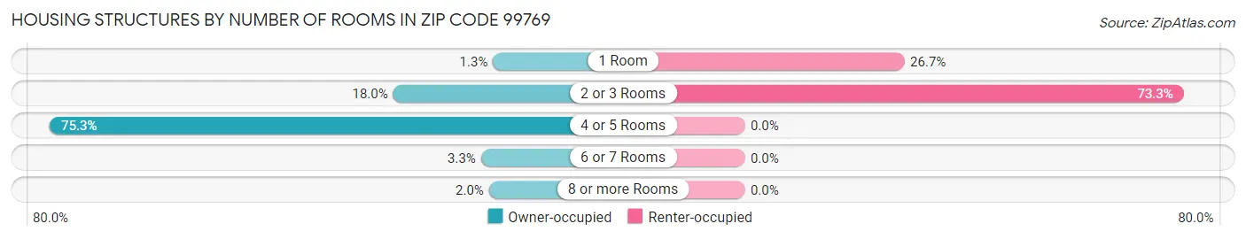 Housing Structures by Number of Rooms in Zip Code 99769