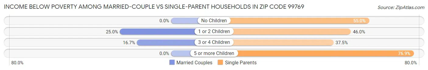 Income Below Poverty Among Married-Couple vs Single-Parent Households in Zip Code 99769