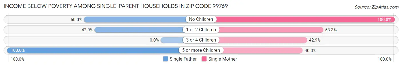 Income Below Poverty Among Single-Parent Households in Zip Code 99769