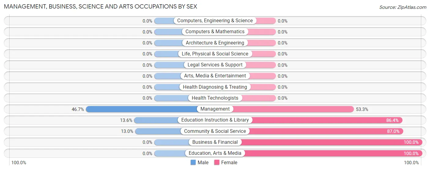 Management, Business, Science and Arts Occupations by Sex in Zip Code 99769