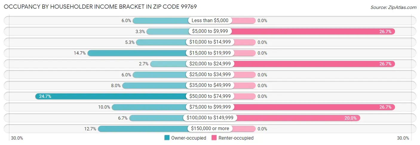 Occupancy by Householder Income Bracket in Zip Code 99769
