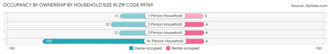 Occupancy by Ownership by Household Size in Zip Code 99769