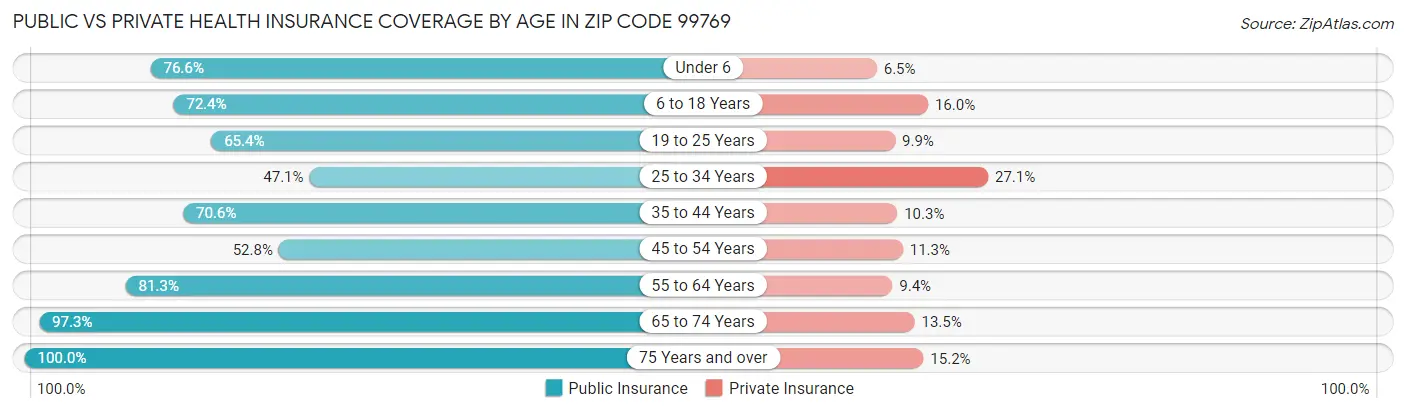 Public vs Private Health Insurance Coverage by Age in Zip Code 99769