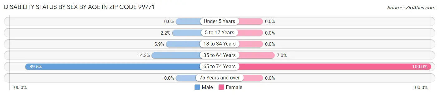 Disability Status by Sex by Age in Zip Code 99771
