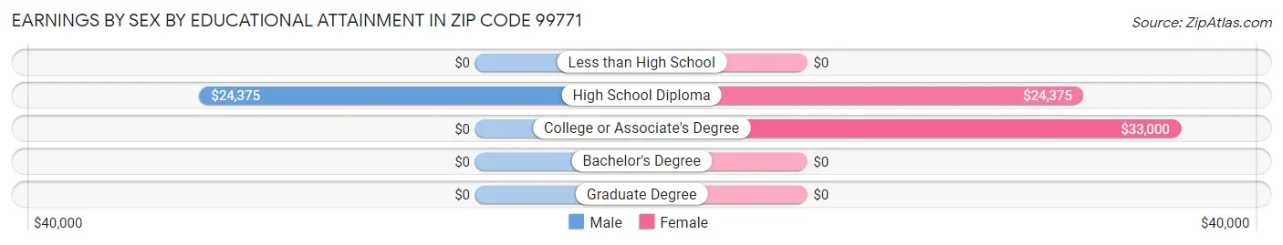 Earnings by Sex by Educational Attainment in Zip Code 99771