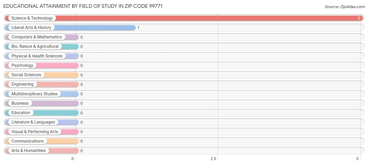 Educational Attainment by Field of Study in Zip Code 99771