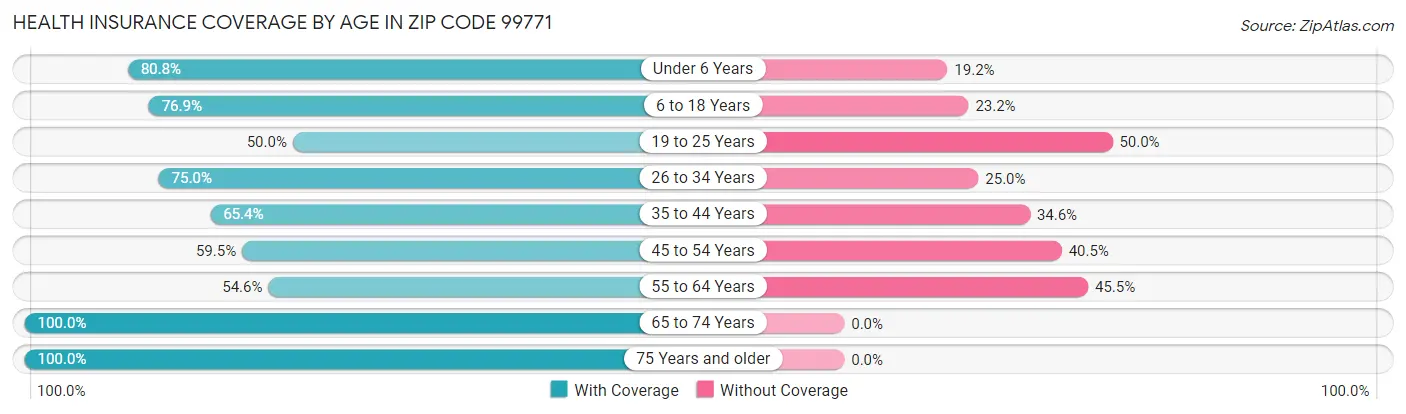 Health Insurance Coverage by Age in Zip Code 99771