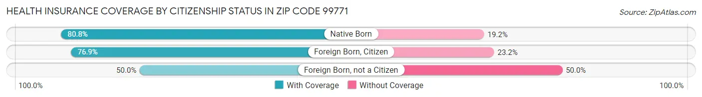 Health Insurance Coverage by Citizenship Status in Zip Code 99771