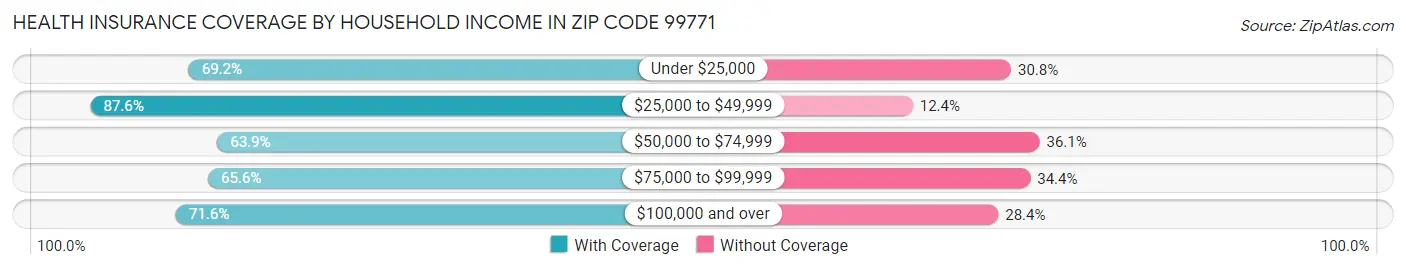 Health Insurance Coverage by Household Income in Zip Code 99771