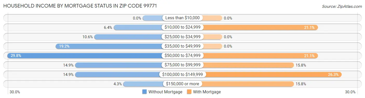 Household Income by Mortgage Status in Zip Code 99771