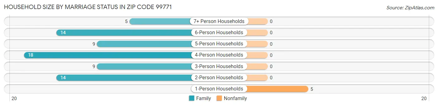 Household Size by Marriage Status in Zip Code 99771
