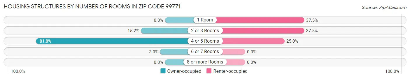 Housing Structures by Number of Rooms in Zip Code 99771