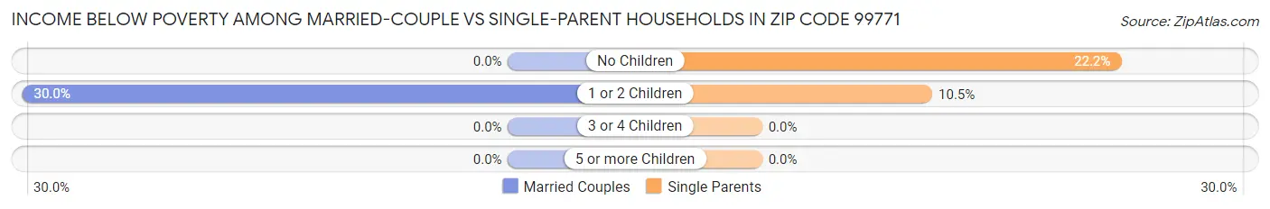 Income Below Poverty Among Married-Couple vs Single-Parent Households in Zip Code 99771