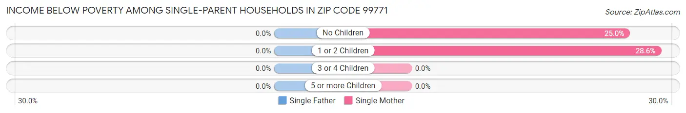 Income Below Poverty Among Single-Parent Households in Zip Code 99771
