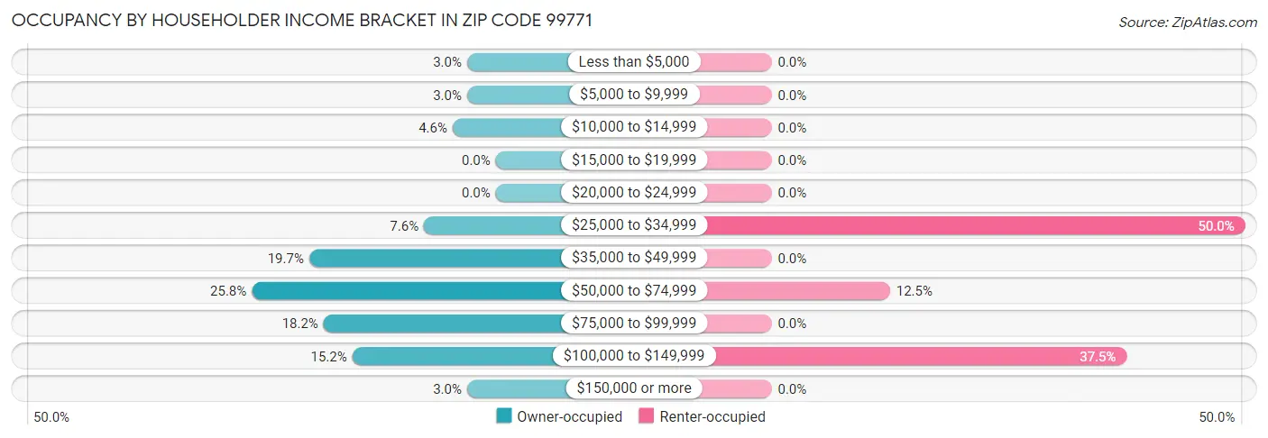 Occupancy by Householder Income Bracket in Zip Code 99771