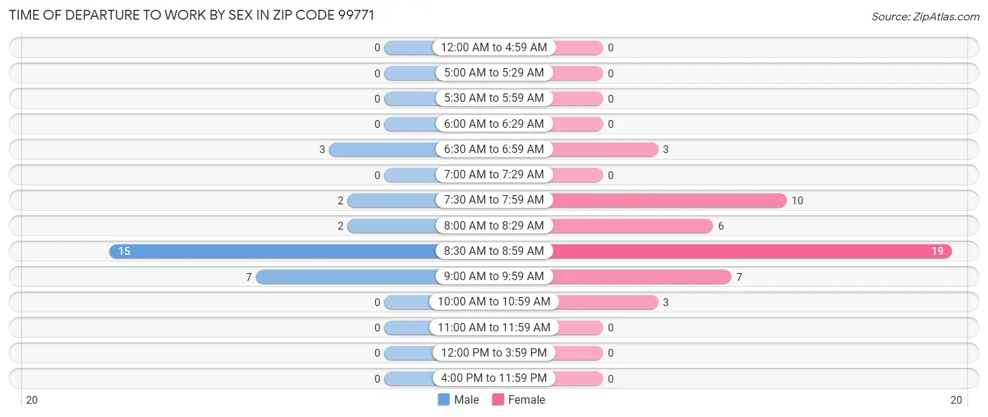Time of Departure to Work by Sex in Zip Code 99771