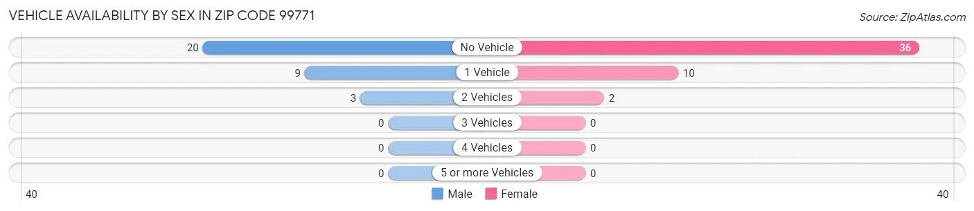 Vehicle Availability by Sex in Zip Code 99771