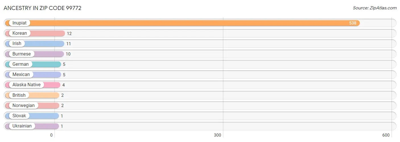 Ancestry in Zip Code 99772