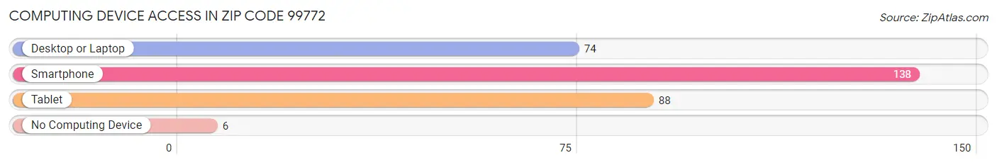 Computing Device Access in Zip Code 99772