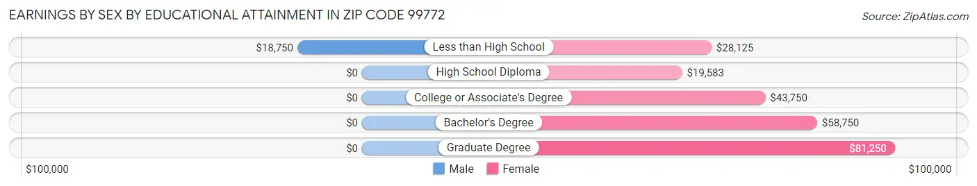 Earnings by Sex by Educational Attainment in Zip Code 99772