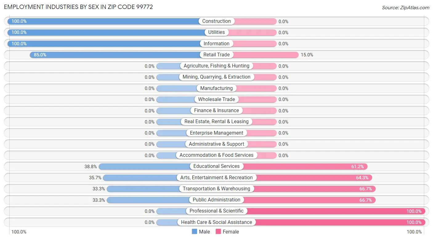 Employment Industries by Sex in Zip Code 99772