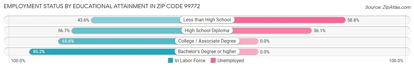 Employment Status by Educational Attainment in Zip Code 99772
