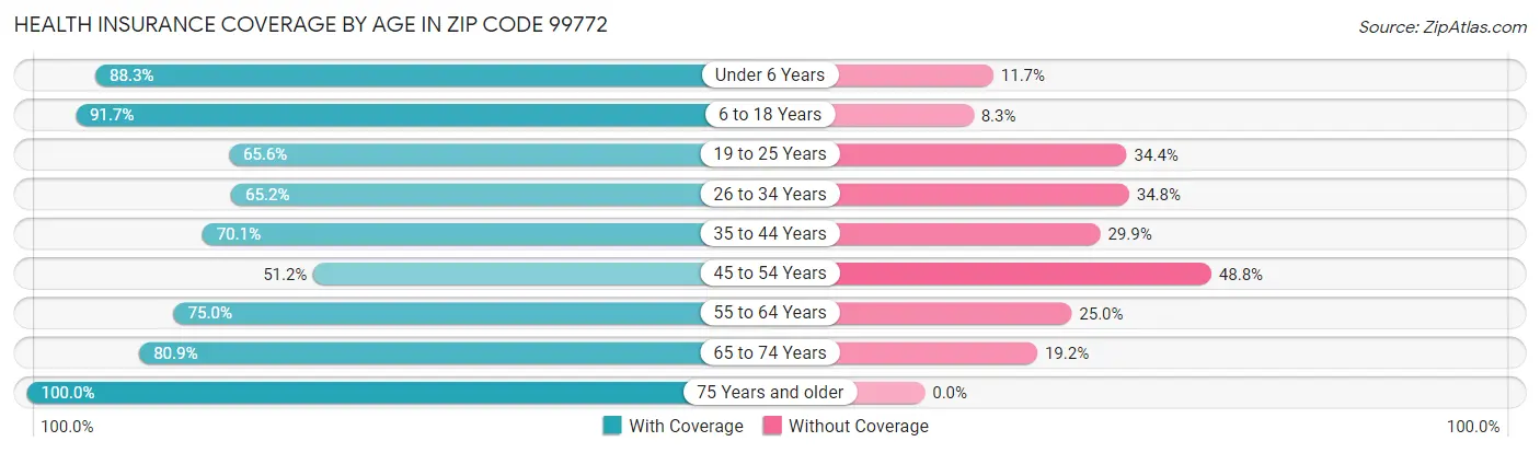 Health Insurance Coverage by Age in Zip Code 99772