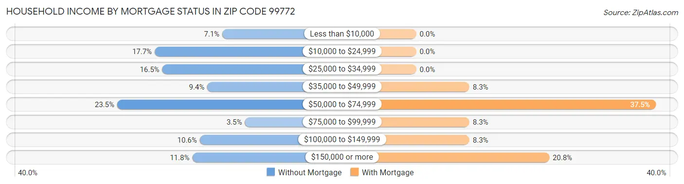 Household Income by Mortgage Status in Zip Code 99772