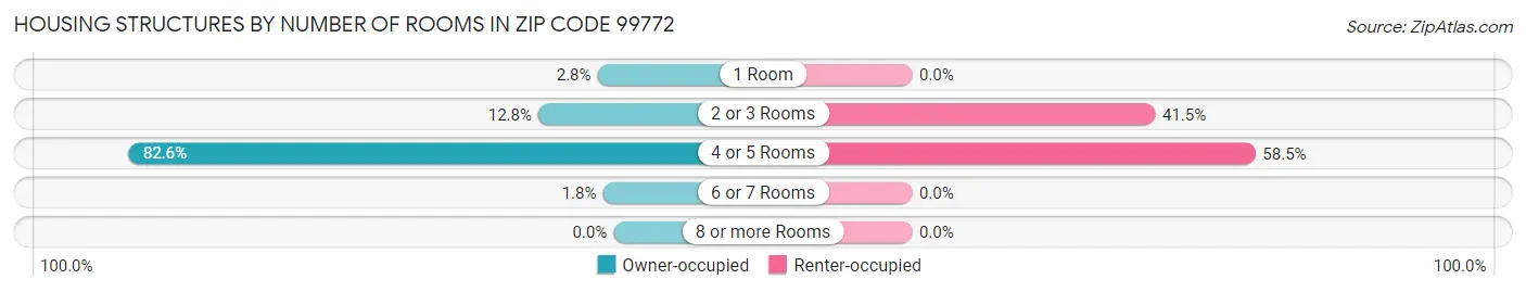 Housing Structures by Number of Rooms in Zip Code 99772