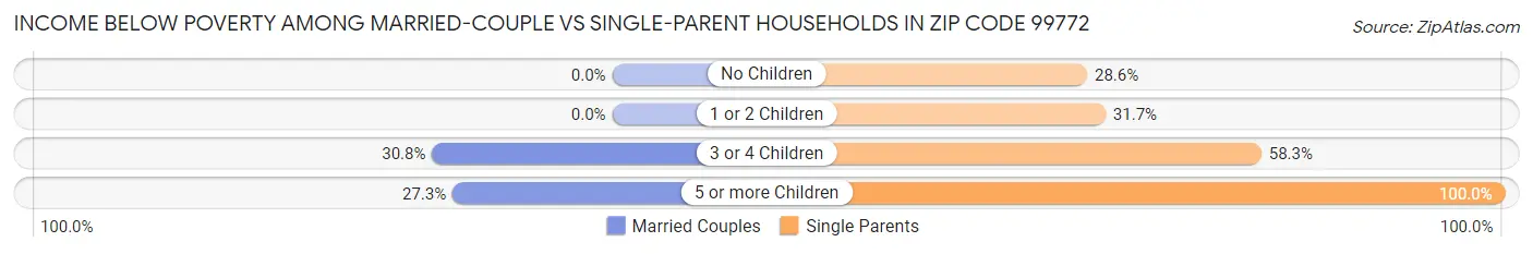 Income Below Poverty Among Married-Couple vs Single-Parent Households in Zip Code 99772