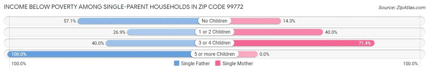 Income Below Poverty Among Single-Parent Households in Zip Code 99772