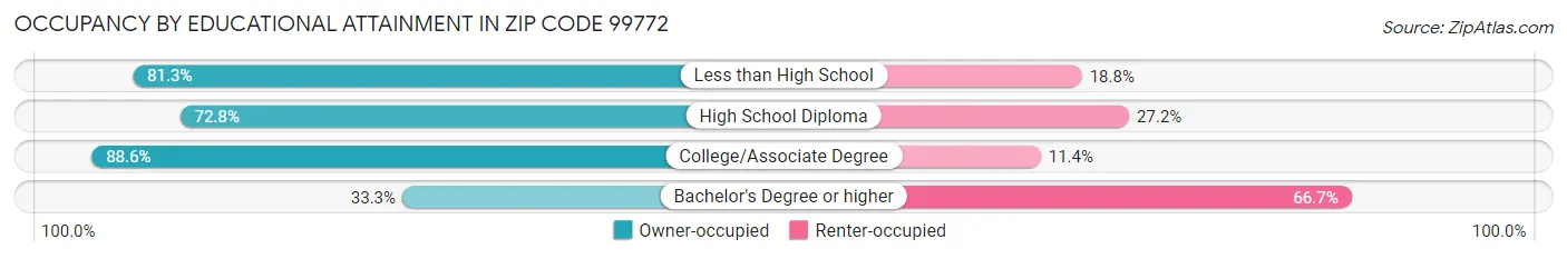 Occupancy by Educational Attainment in Zip Code 99772