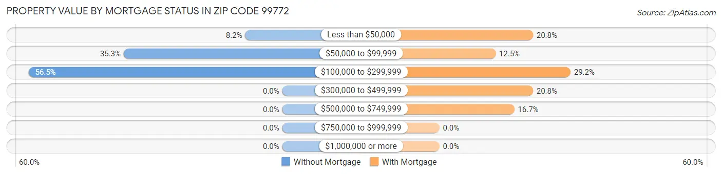 Property Value by Mortgage Status in Zip Code 99772