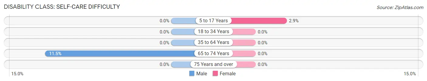 Disability in Zip Code 99772: <span>Self-Care Difficulty</span>