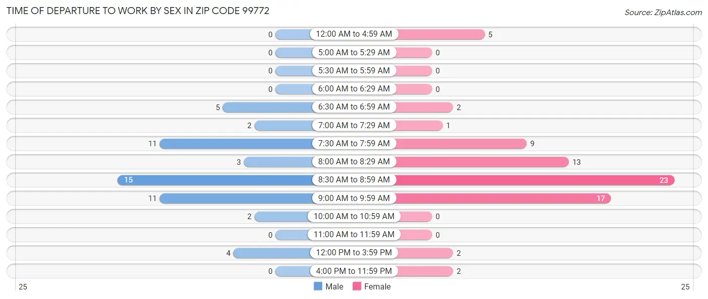 Time of Departure to Work by Sex in Zip Code 99772