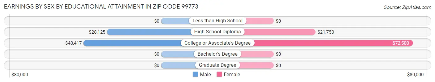 Earnings by Sex by Educational Attainment in Zip Code 99773