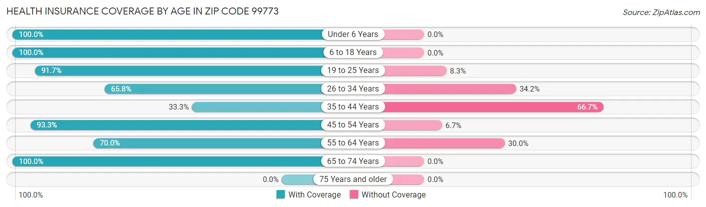 Health Insurance Coverage by Age in Zip Code 99773