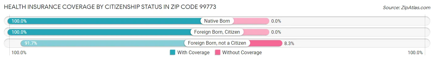 Health Insurance Coverage by Citizenship Status in Zip Code 99773