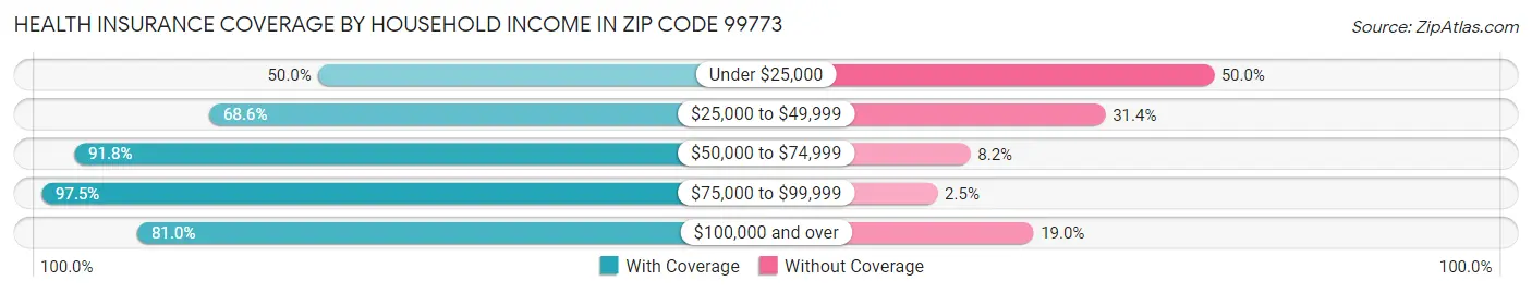 Health Insurance Coverage by Household Income in Zip Code 99773
