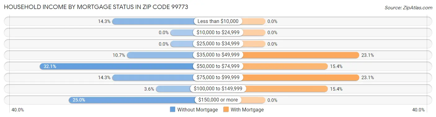 Household Income by Mortgage Status in Zip Code 99773