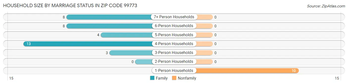 Household Size by Marriage Status in Zip Code 99773