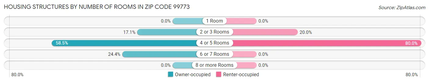 Housing Structures by Number of Rooms in Zip Code 99773