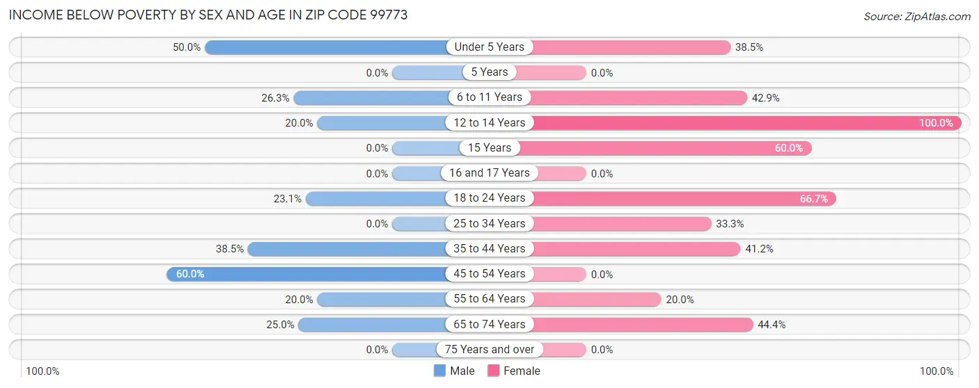 Income Below Poverty by Sex and Age in Zip Code 99773